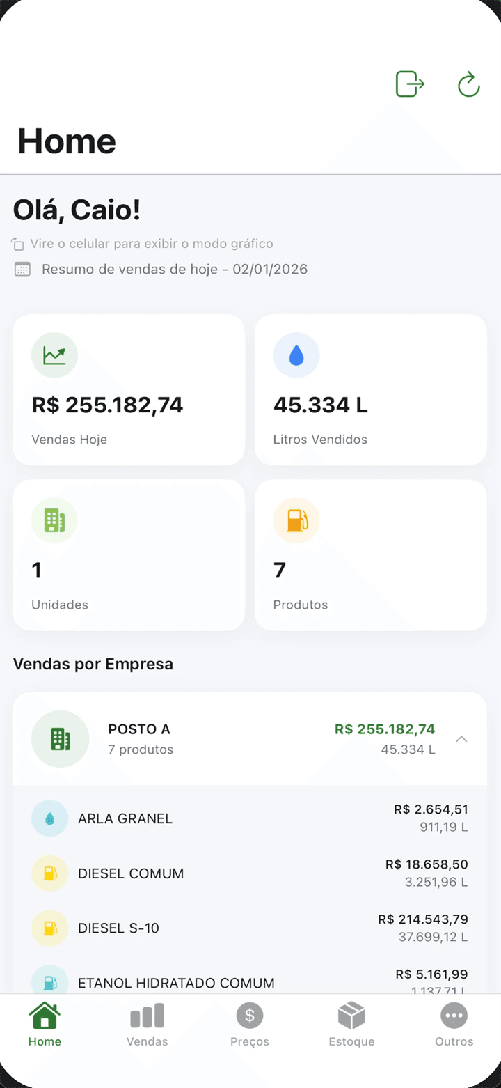 Tela inicial do GasMobile com o resumo de vendas do dia, litros vendidos e vendas por empresa